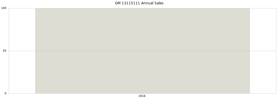 GM 13115111 part annual sales from 2014 to 2020.