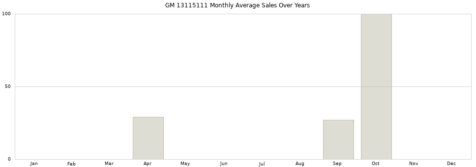 GM 13115111 monthly average sales over years from 2014 to 2020.