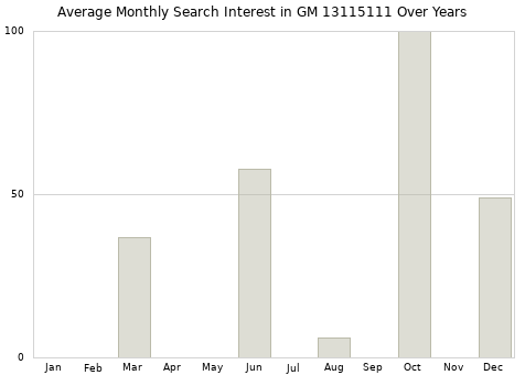 Monthly average search interest in GM 13115111 part over years from 2013 to 2020.
