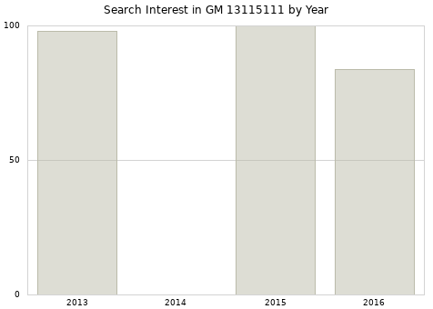 Annual search interest in GM 13115111 part.