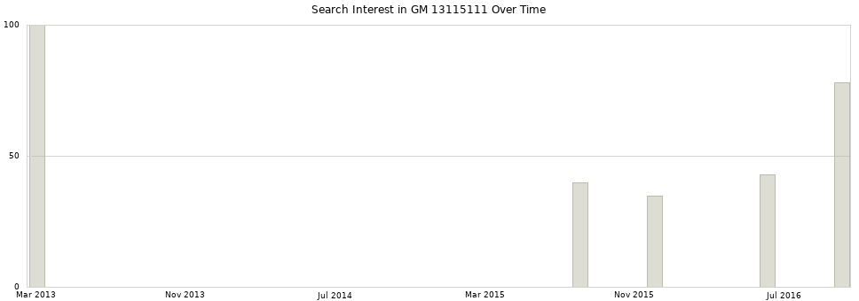 Search interest in GM 13115111 part aggregated by months over time.