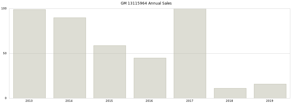 GM 13115964 part annual sales from 2014 to 2020.