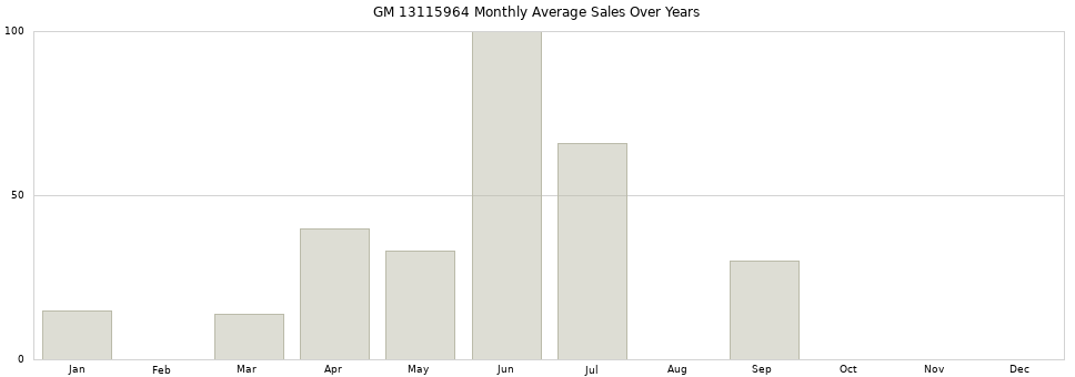 GM 13115964 monthly average sales over years from 2014 to 2020.
