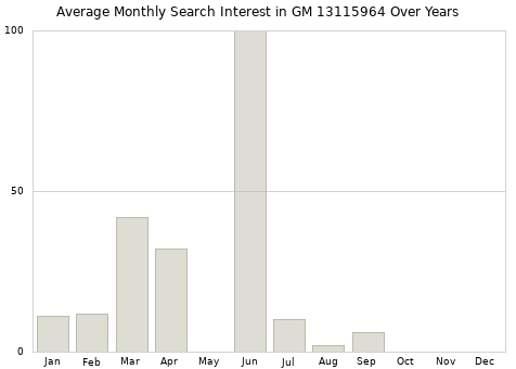 Monthly average search interest in GM 13115964 part over years from 2013 to 2020.