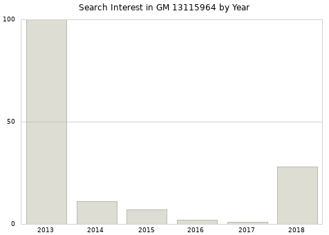 Annual search interest in GM 13115964 part.