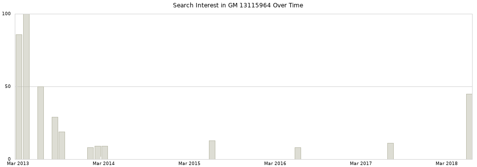 Search interest in GM 13115964 part aggregated by months over time.