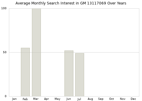 Monthly average search interest in GM 13117069 part over years from 2013 to 2020.