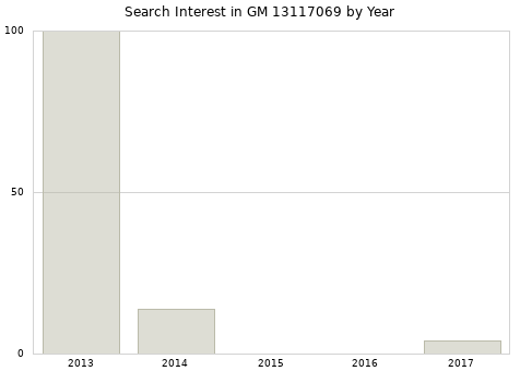 Annual search interest in GM 13117069 part.