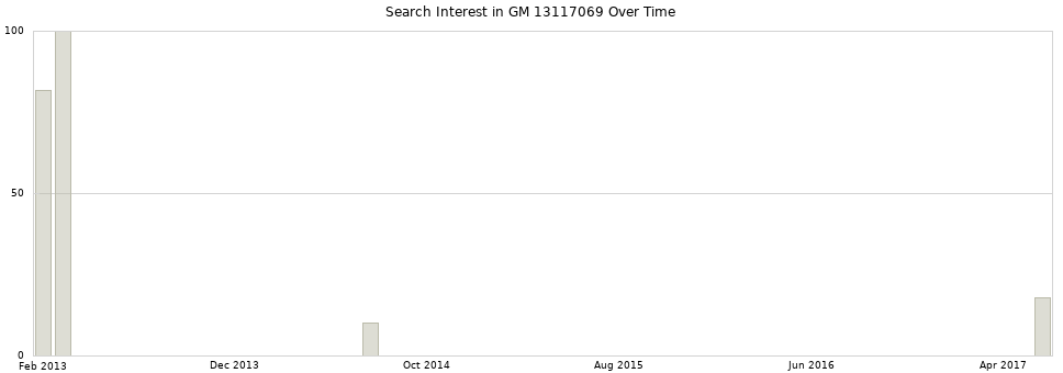 Search interest in GM 13117069 part aggregated by months over time.