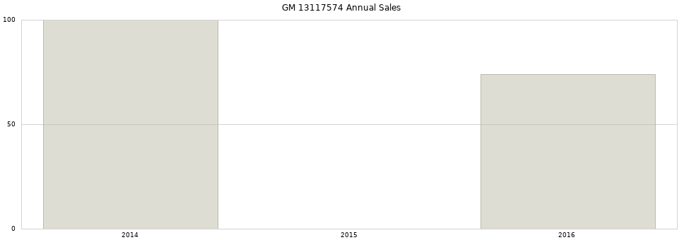 GM 13117574 part annual sales from 2014 to 2020.