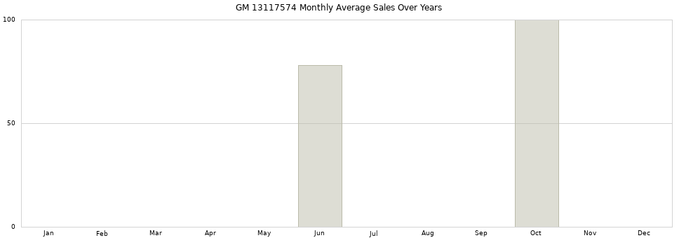 GM 13117574 monthly average sales over years from 2014 to 2020.