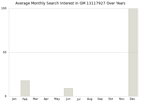 Monthly average search interest in GM 13117927 part over years from 2013 to 2020.