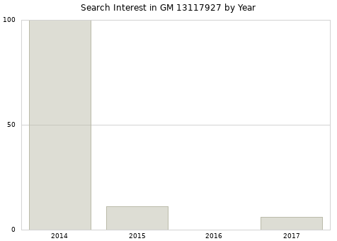Annual search interest in GM 13117927 part.
