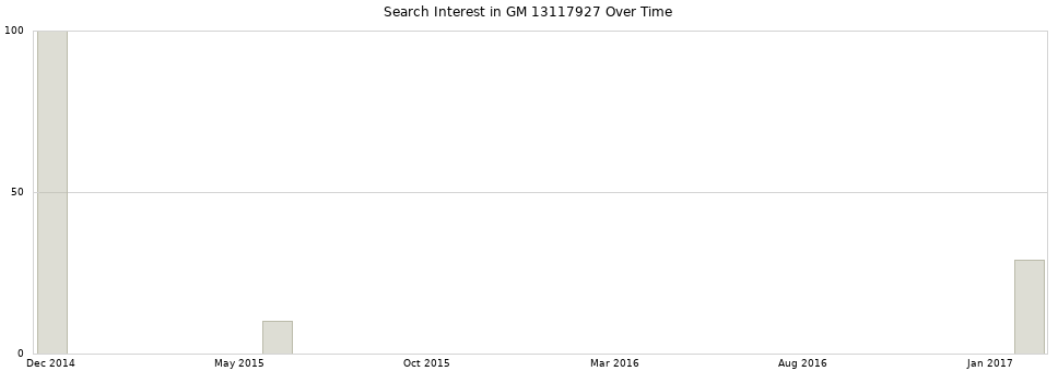 Search interest in GM 13117927 part aggregated by months over time.