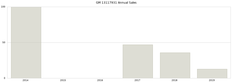 GM 13117931 part annual sales from 2014 to 2020.