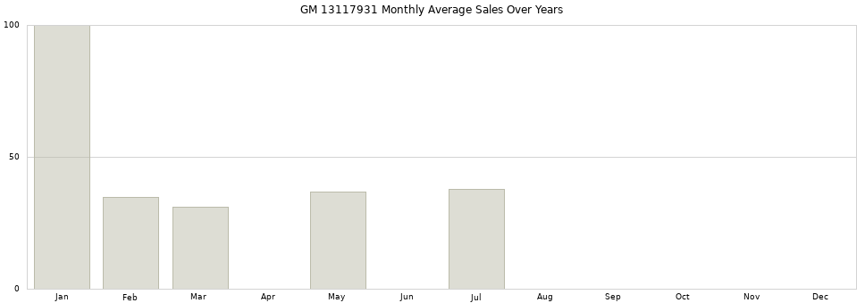 GM 13117931 monthly average sales over years from 2014 to 2020.