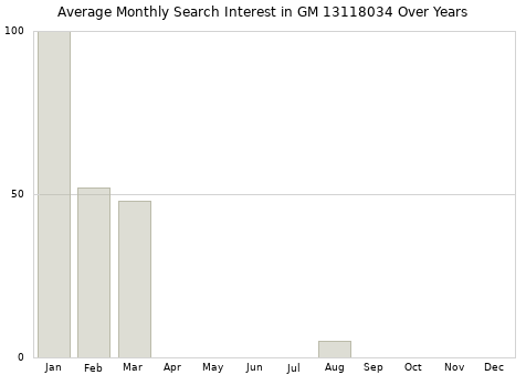 Monthly average search interest in GM 13118034 part over years from 2013 to 2020.