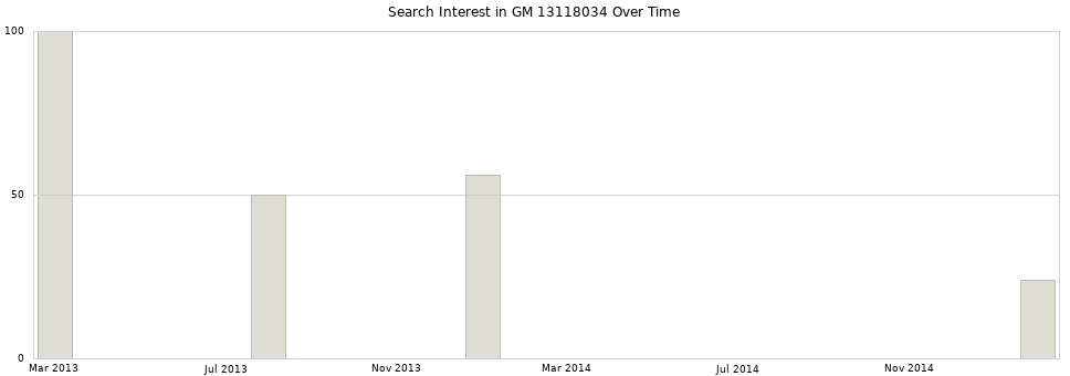Search interest in GM 13118034 part aggregated by months over time.