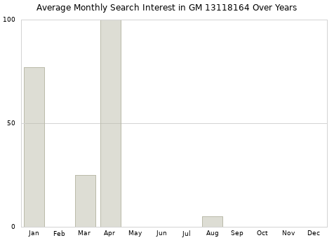 Monthly average search interest in GM 13118164 part over years from 2013 to 2020.