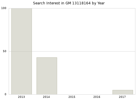 Annual search interest in GM 13118164 part.