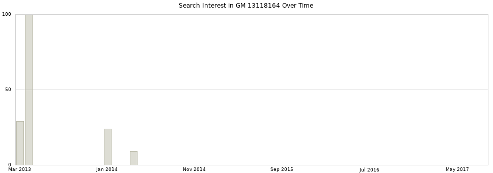 Search interest in GM 13118164 part aggregated by months over time.