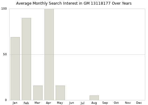 Monthly average search interest in GM 13118177 part over years from 2013 to 2020.
