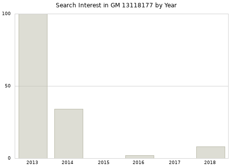 Annual search interest in GM 13118177 part.