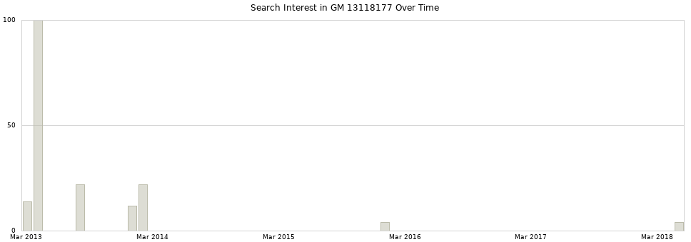 Search interest in GM 13118177 part aggregated by months over time.