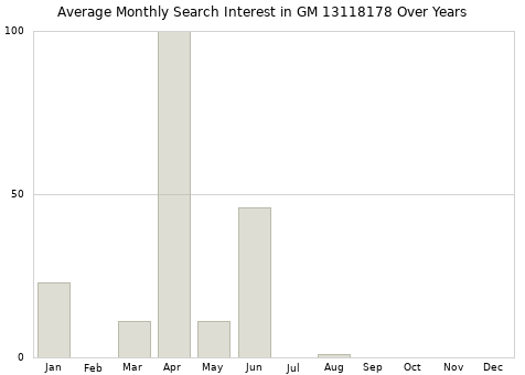Monthly average search interest in GM 13118178 part over years from 2013 to 2020.