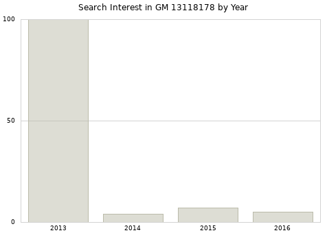 Annual search interest in GM 13118178 part.