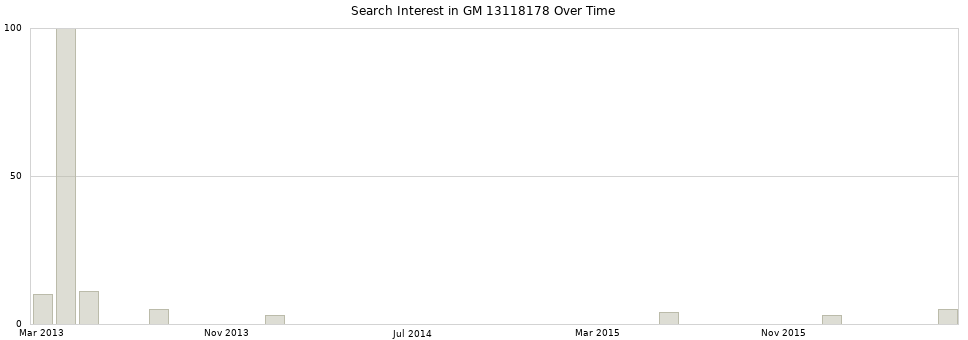 Search interest in GM 13118178 part aggregated by months over time.