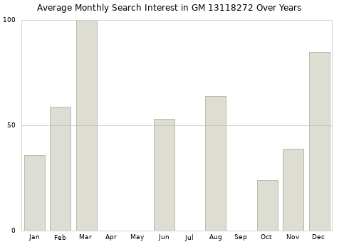Monthly average search interest in GM 13118272 part over years from 2013 to 2020.
