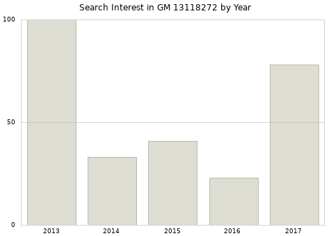 Annual search interest in GM 13118272 part.