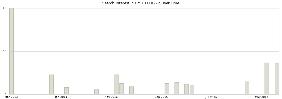 Search interest in GM 13118272 part aggregated by months over time.