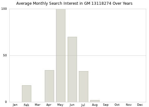 Monthly average search interest in GM 13118274 part over years from 2013 to 2020.
