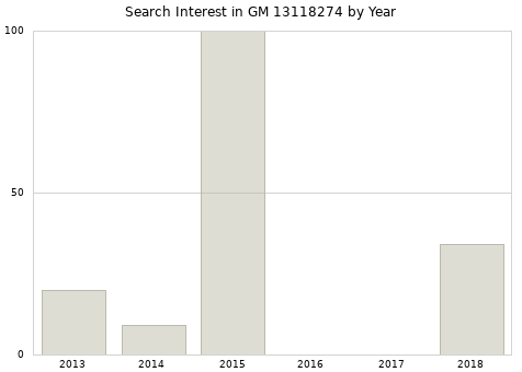 Annual search interest in GM 13118274 part.