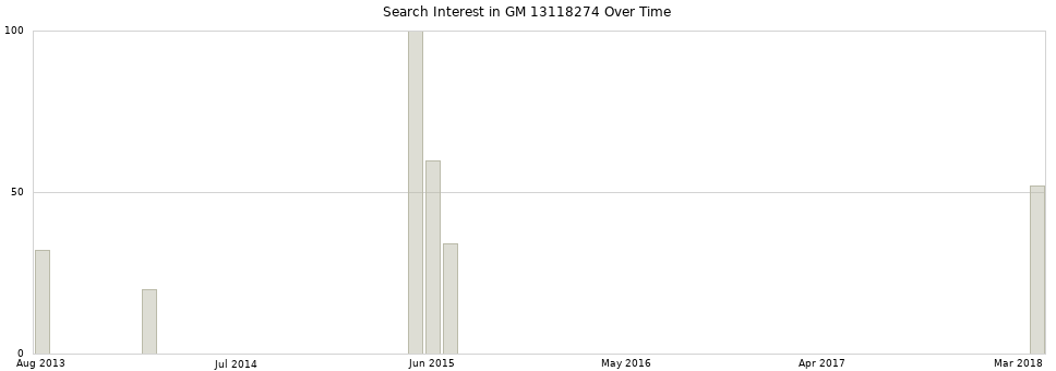 Search interest in GM 13118274 part aggregated by months over time.