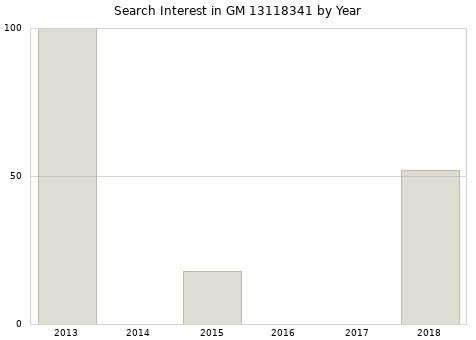 Annual search interest in GM 13118341 part.