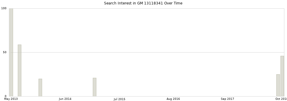 Search interest in GM 13118341 part aggregated by months over time.