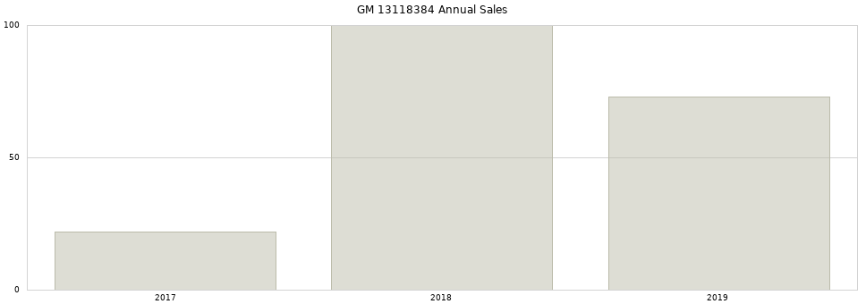 GM 13118384 part annual sales from 2014 to 2020.