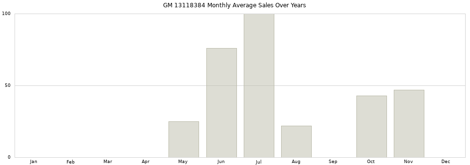 GM 13118384 monthly average sales over years from 2014 to 2020.