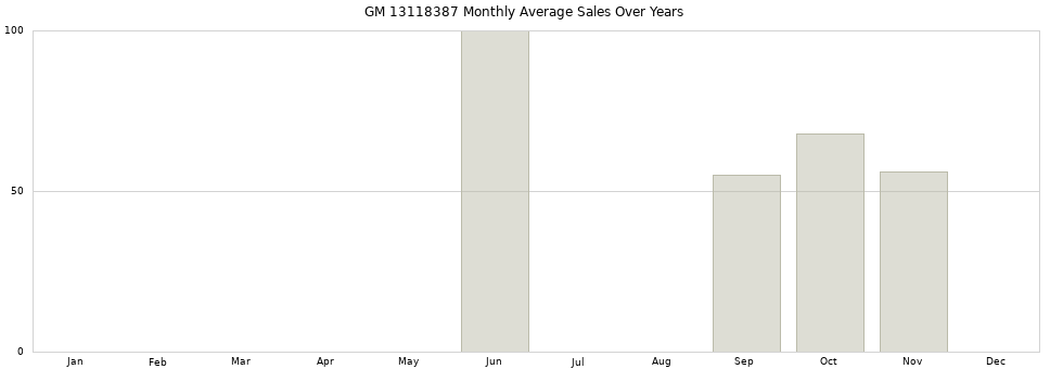 GM 13118387 monthly average sales over years from 2014 to 2020.