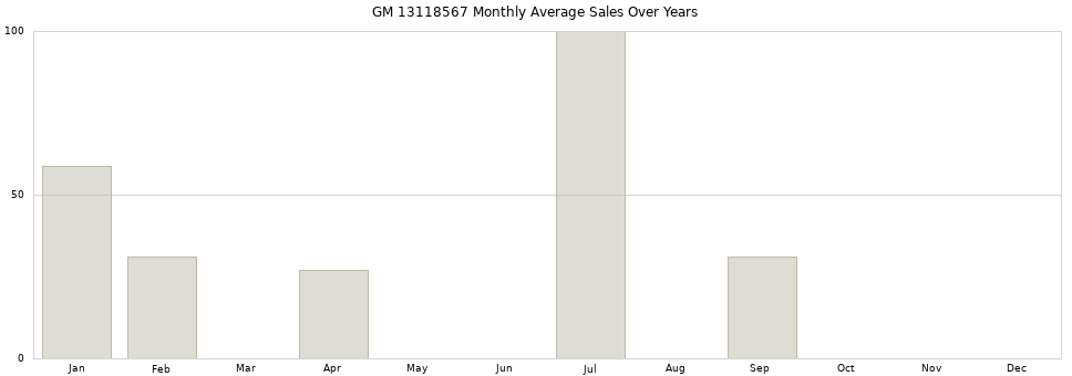 GM 13118567 monthly average sales over years from 2014 to 2020.