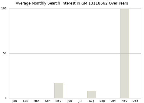 Monthly average search interest in GM 13118662 part over years from 2013 to 2020.