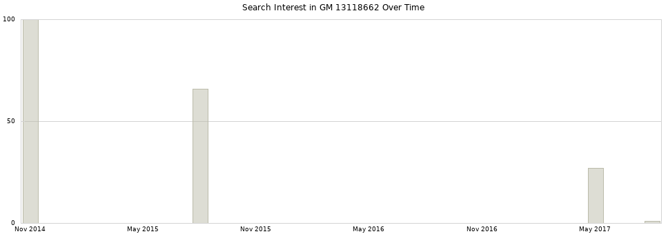 Search interest in GM 13118662 part aggregated by months over time.