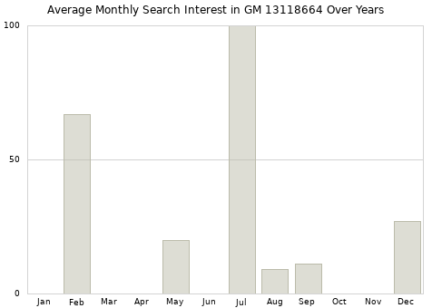 Monthly average search interest in GM 13118664 part over years from 2013 to 2020.