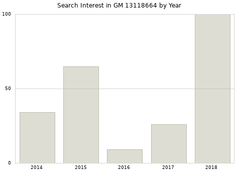 Annual search interest in GM 13118664 part.