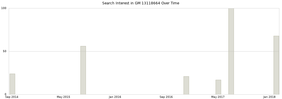 Search interest in GM 13118664 part aggregated by months over time.
