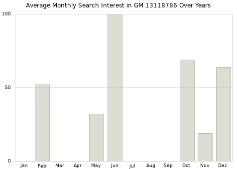 Monthly average search interest in GM 13118786 part over years from 2013 to 2020.