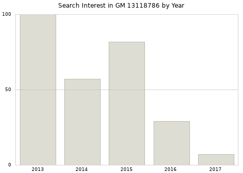 Annual search interest in GM 13118786 part.